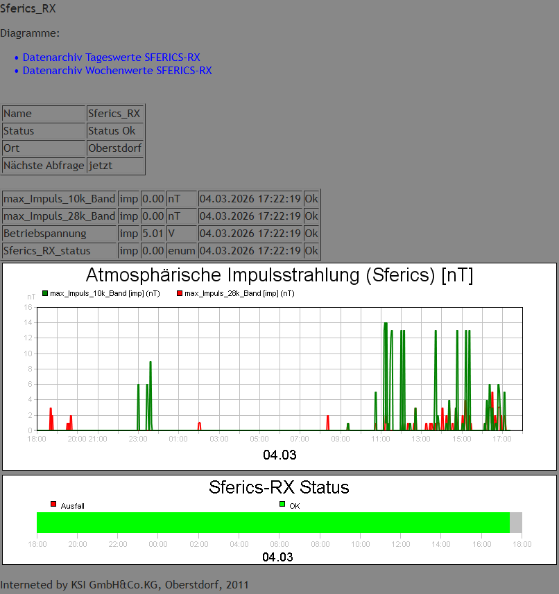 Erscheinungsbild Webseite der aktuellen Daten