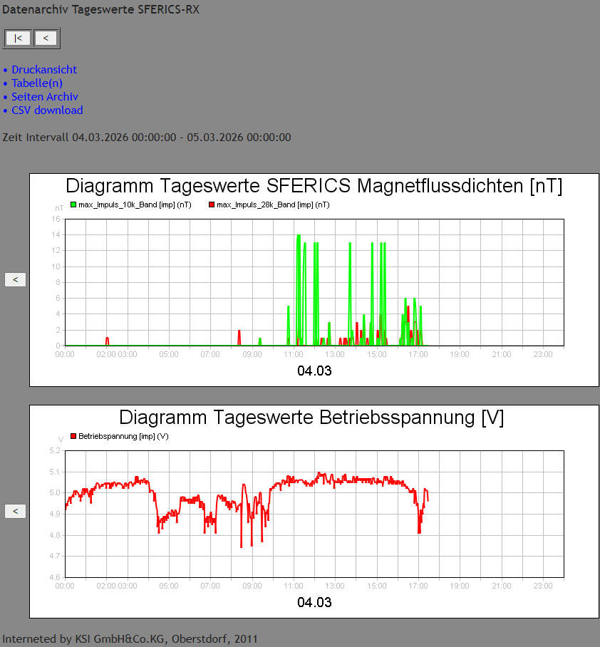 Erscheinungsbild Webseite der archivierten Daten Tageswerte