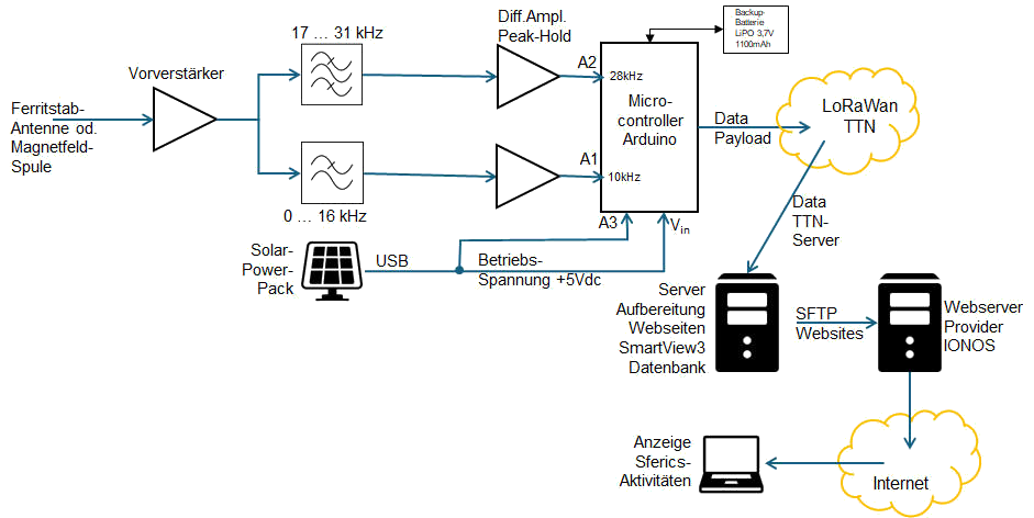 Prinzipschema Sferics-RX