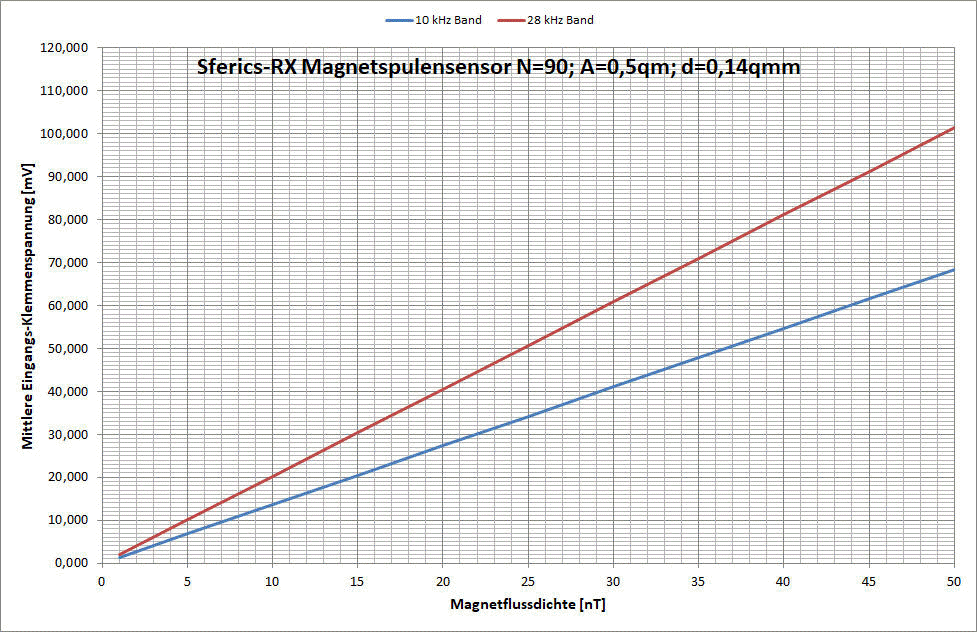 Diagramm Eingangs-Klemmenspannung versus Magnetflussdichte